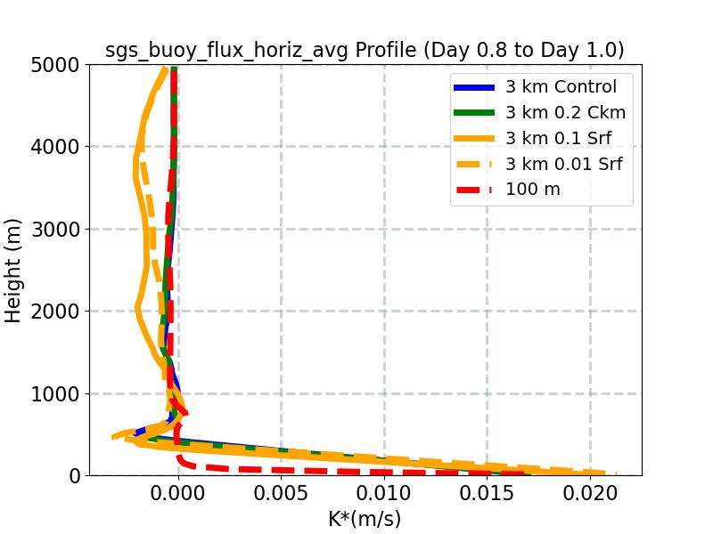 sgs_buoy_flux_horiz_avg_profile_window3.jpg