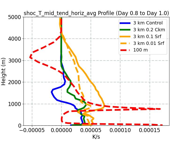shoc_T_mid_tend_horiz_avg_profile_window3.jpg