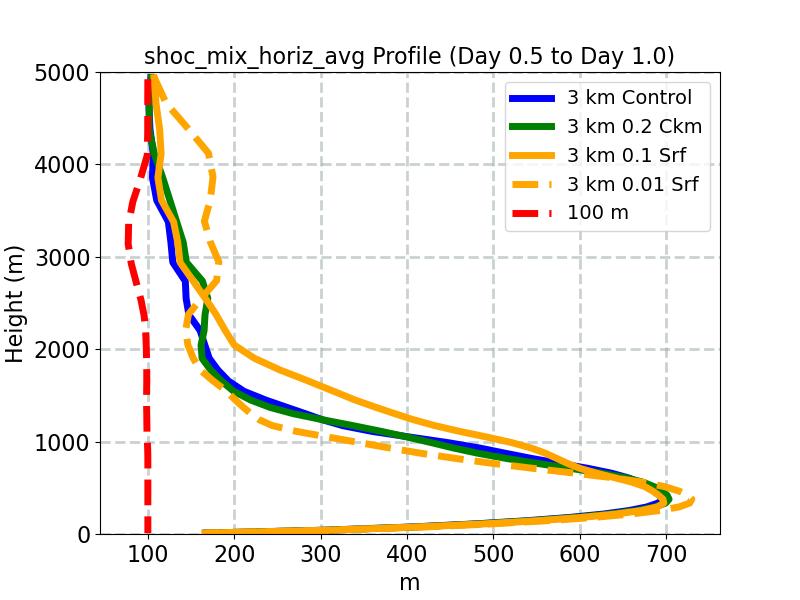 shoc_mix_horiz_avg_profile_window2.jpg