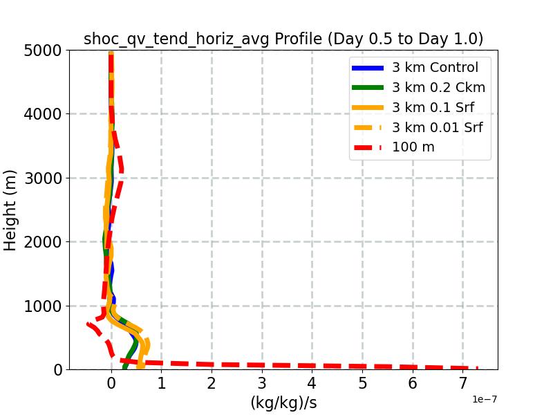 shoc_qv_tend_horiz_avg_profile_window2.jpg