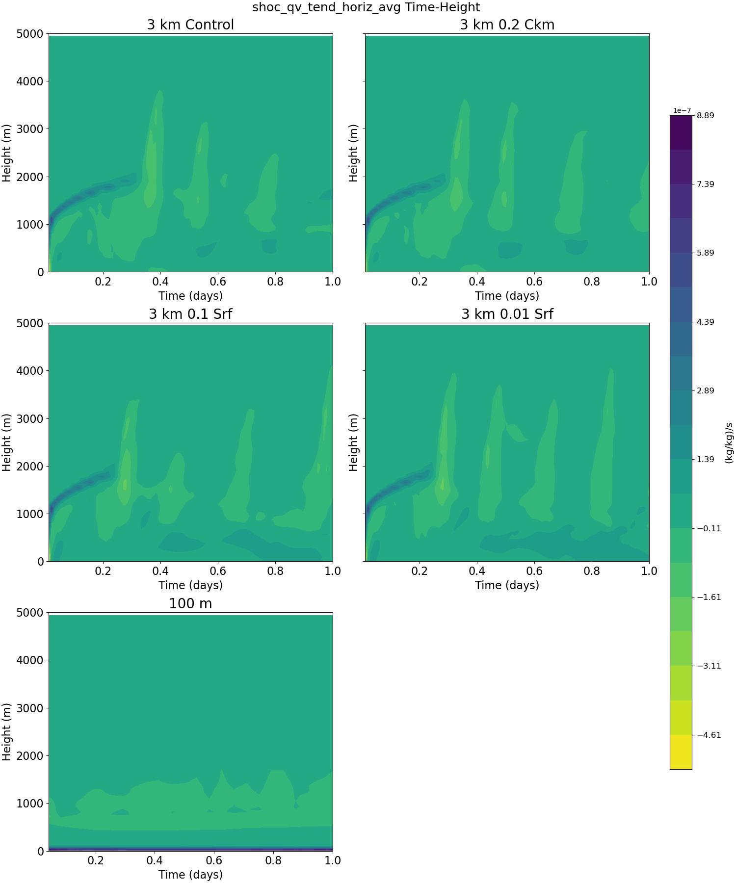 shoc_qv_tend_horiz_avg_time_height.jpg