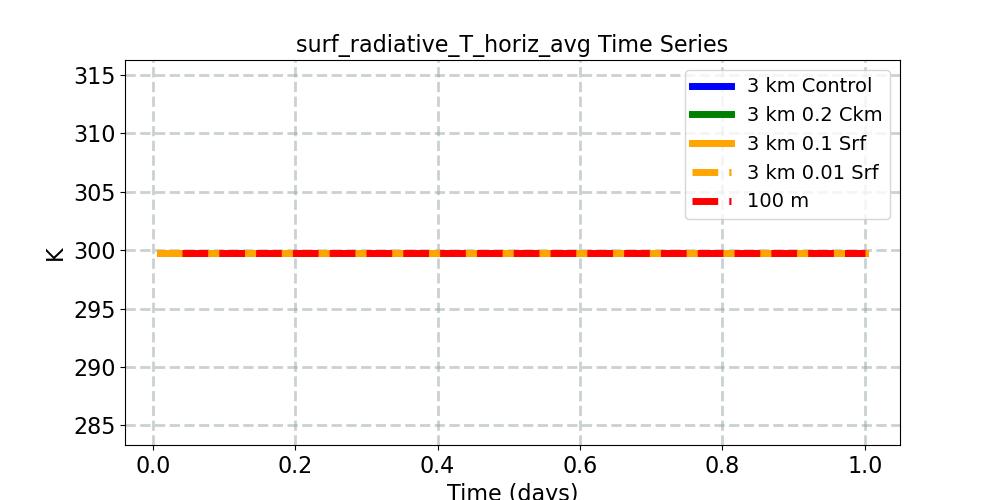 surf_radiative_T_horiz_avg_timeseries.jpg