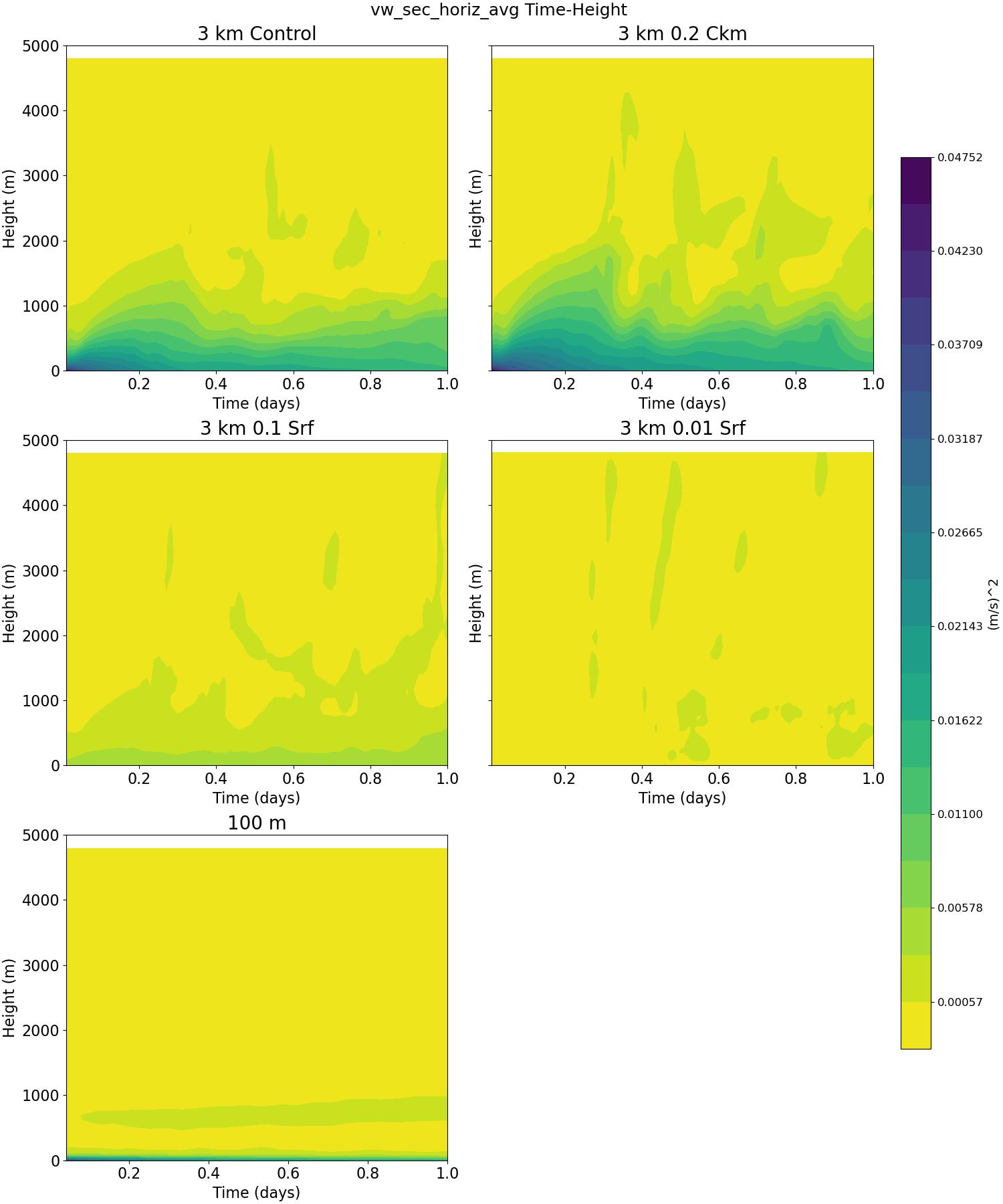 vw_sec_horiz_avg_time_height.jpg