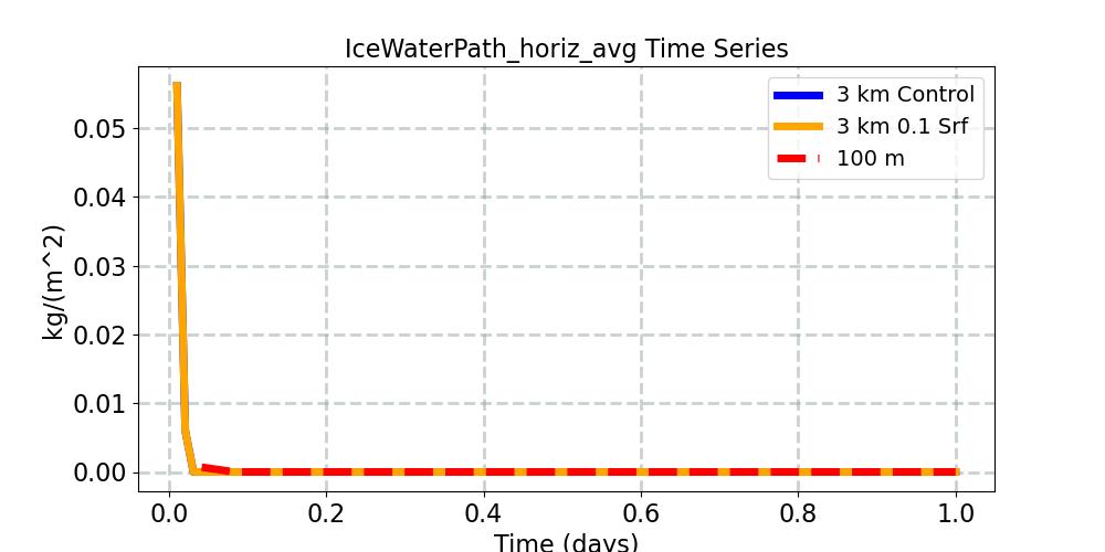 IceWaterPath_horiz_avg_timeseries.jpg