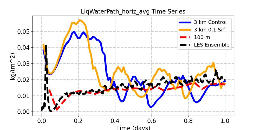 LiqWaterPath_horiz_avg_timeseries.jpg