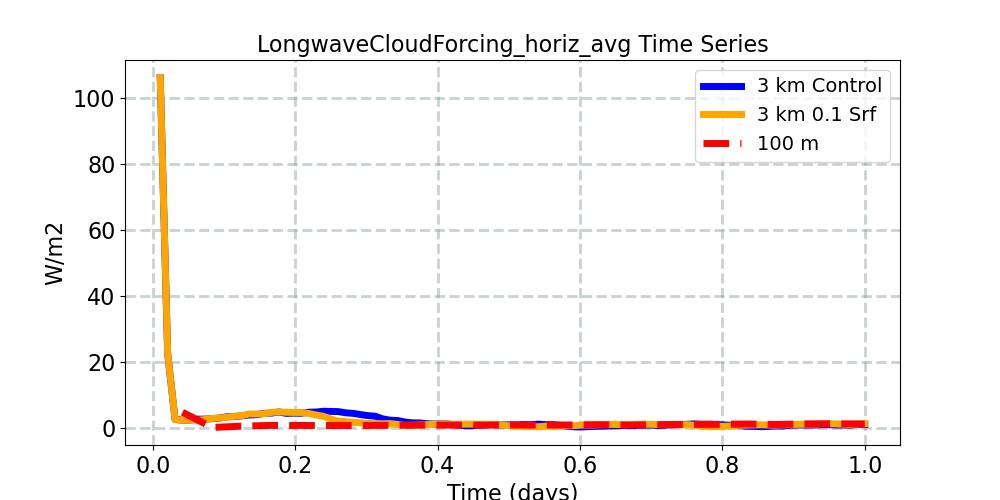 LongwaveCloudForcing_horiz_avg_timeseries.jpg