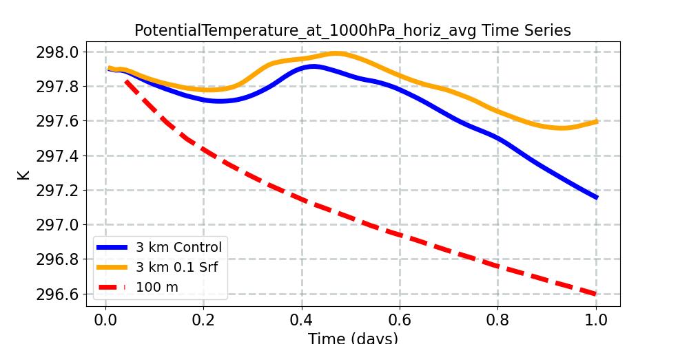 PotentialTemperature_at_1000hPa_horiz_avg_timeseries.jpg
