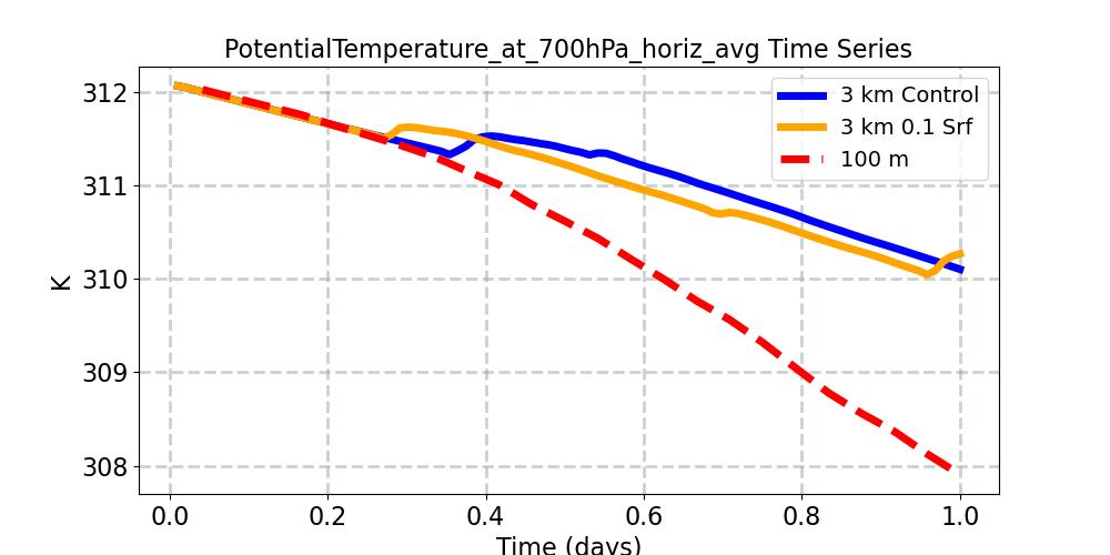 PotentialTemperature_at_700hPa_horiz_avg_timeseries.jpg