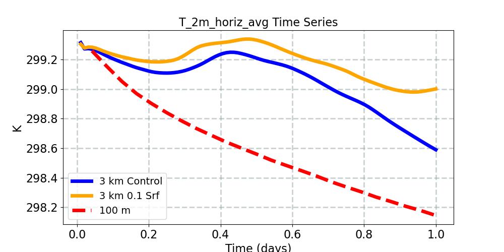 T_2m_horiz_avg_timeseries.jpg