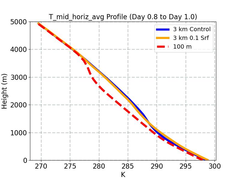 T_mid_horiz_avg_profile_window3.jpg