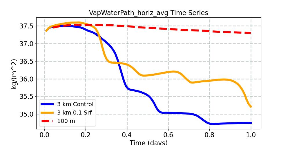VapWaterPath_horiz_avg_timeseries.jpg