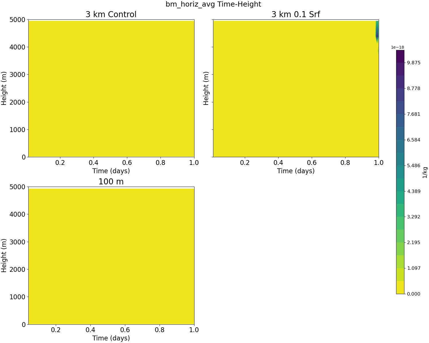 bm_horiz_avg_time_height.jpg
