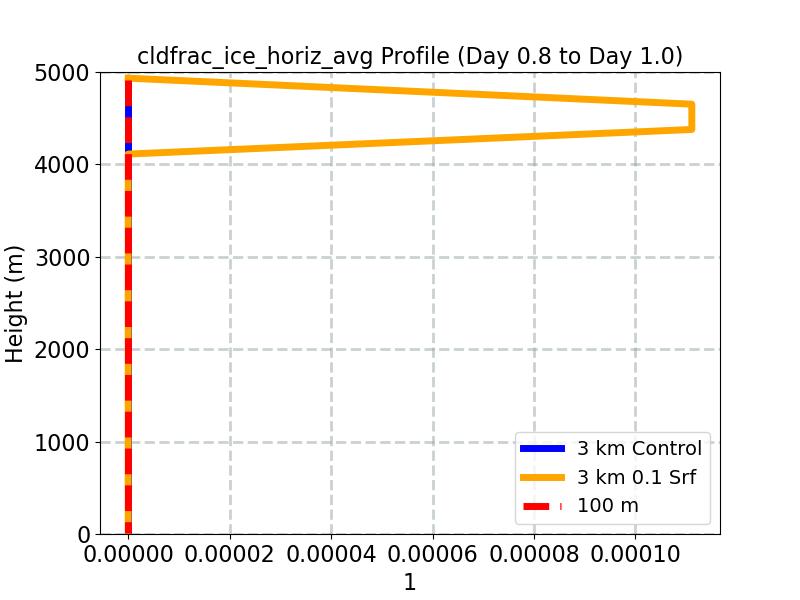 cldfrac_ice_horiz_avg_profile_window3.jpg