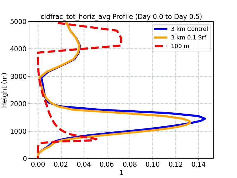 cldfrac_tot_horiz_avg_profile_window1.jpg