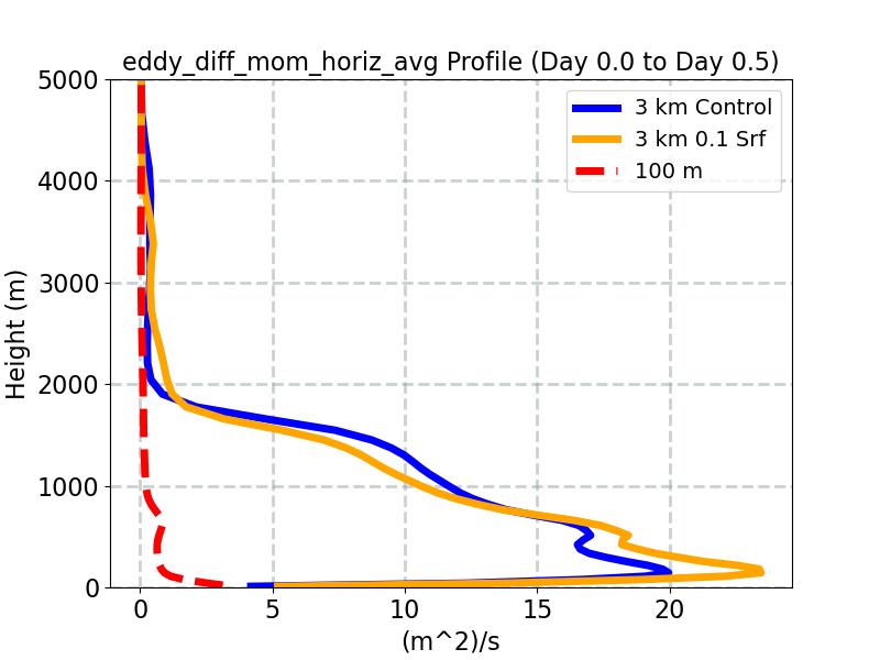 eddy_diff_mom_horiz_avg_profile_window1.jpg