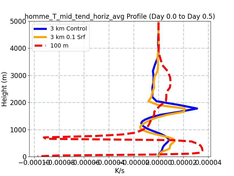 homme_T_mid_tend_horiz_avg_profile_window1.jpg