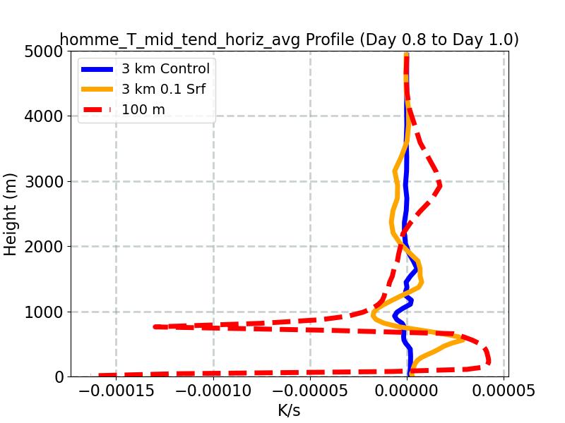 homme_T_mid_tend_horiz_avg_profile_window3.jpg