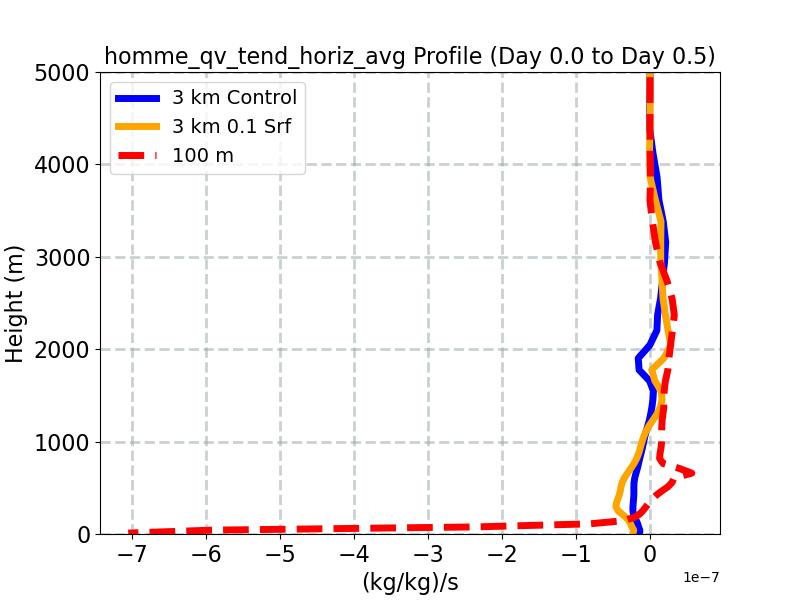 homme_qv_tend_horiz_avg_profile_window1.jpg