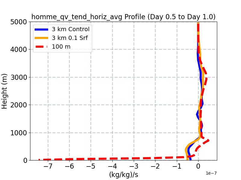 homme_qv_tend_horiz_avg_profile_window2.jpg
