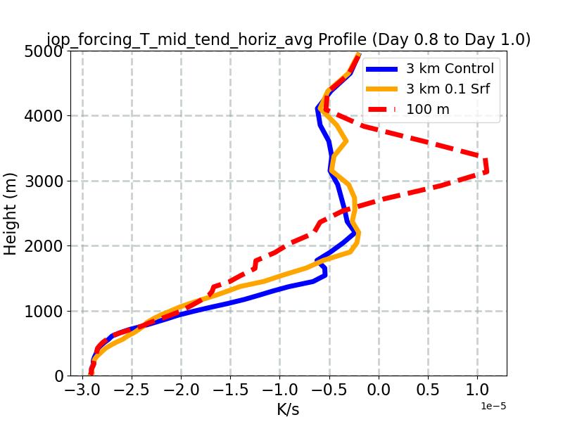 iop_forcing_T_mid_tend_horiz_avg_profile_window3.jpg