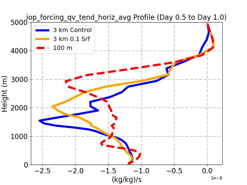 iop_forcing_qv_tend_horiz_avg_profile_window2.jpg