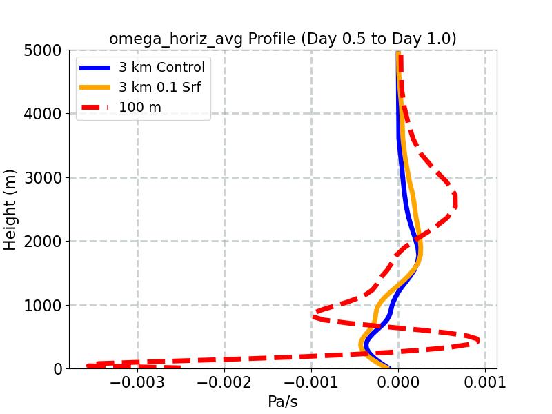 omega_horiz_avg_profile_window2.jpg