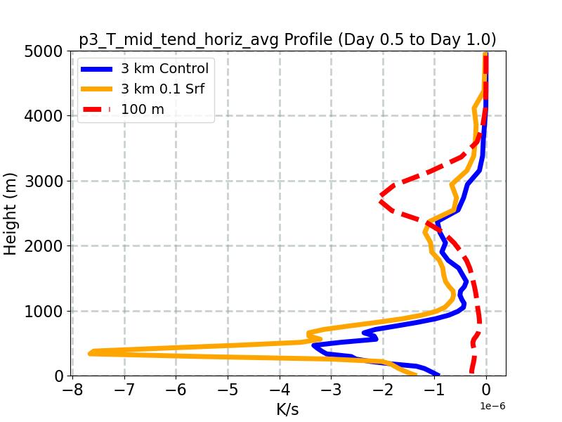 p3_T_mid_tend_horiz_avg_profile_window2.jpg