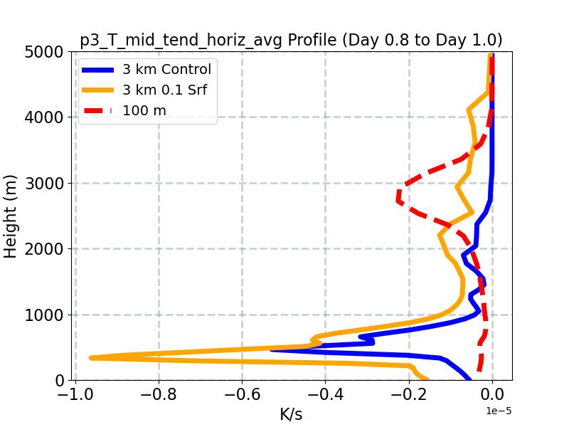 p3_T_mid_tend_horiz_avg_profile_window3.jpg