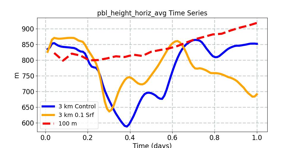 pbl_height_horiz_avg_timeseries.jpg