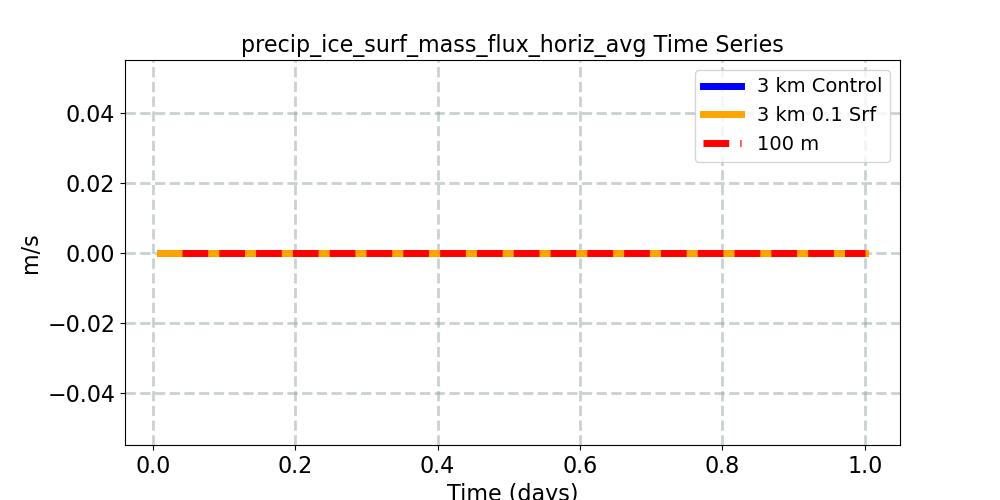 precip_ice_surf_mass_flux_horiz_avg_timeseries.jpg