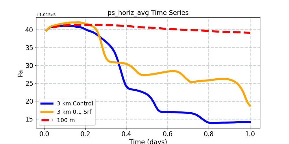 ps_horiz_avg_timeseries.jpg