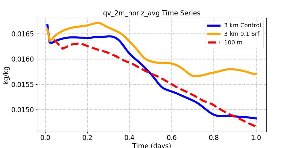 qv_2m_horiz_avg_timeseries.jpg
