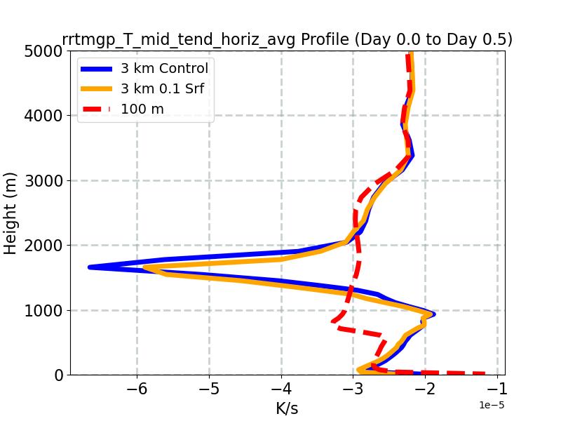 rrtmgp_T_mid_tend_horiz_avg_profile_window1.jpg