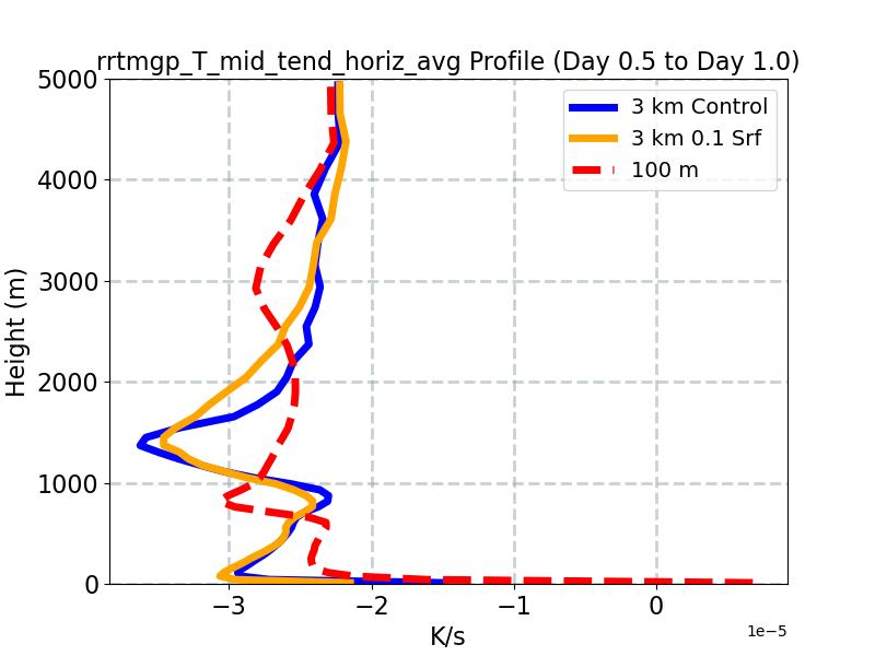 rrtmgp_T_mid_tend_horiz_avg_profile_window2.jpg