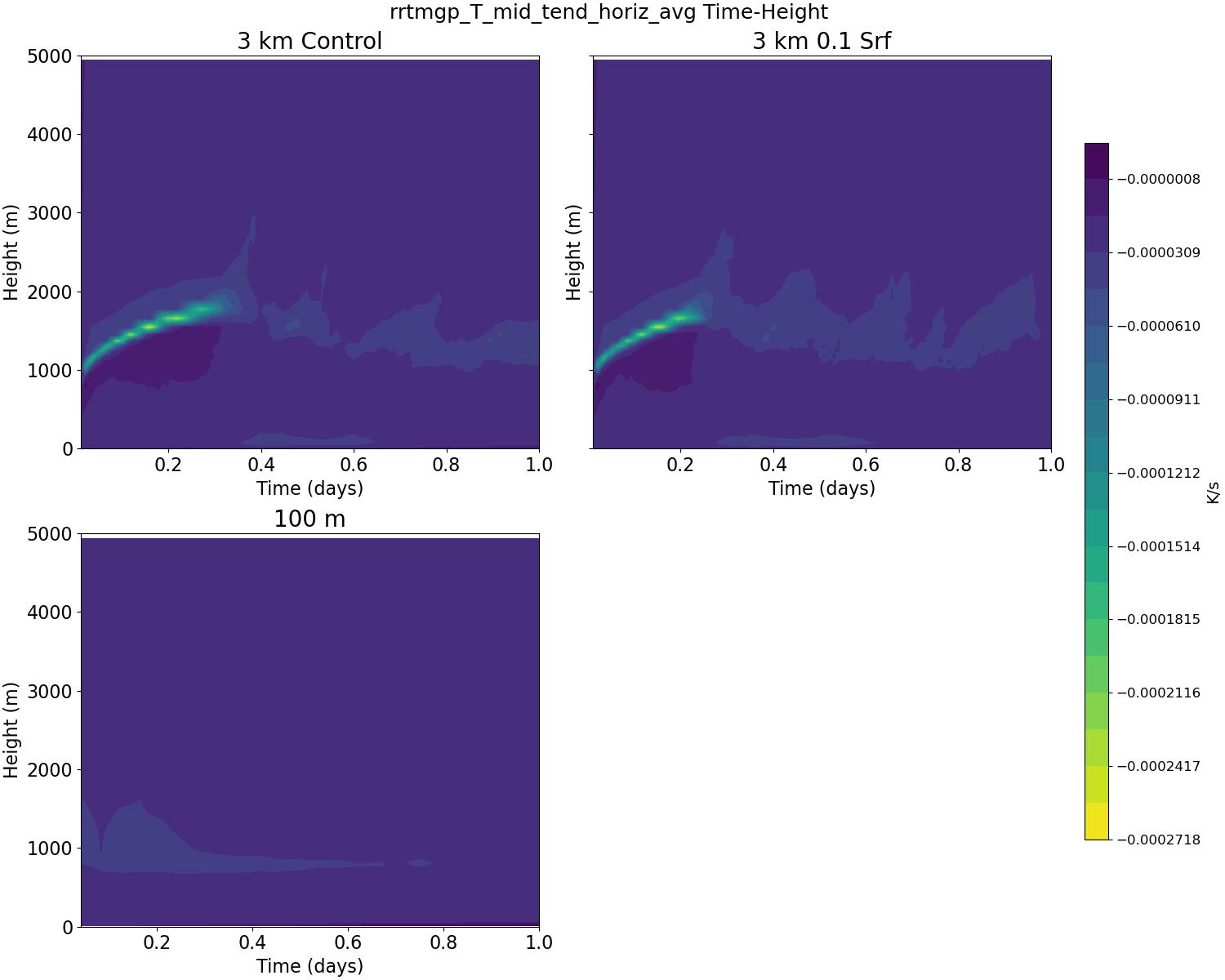rrtmgp_T_mid_tend_horiz_avg_time_height.jpg