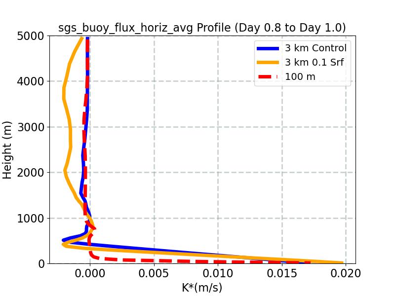 sgs_buoy_flux_horiz_avg_profile_window3.jpg