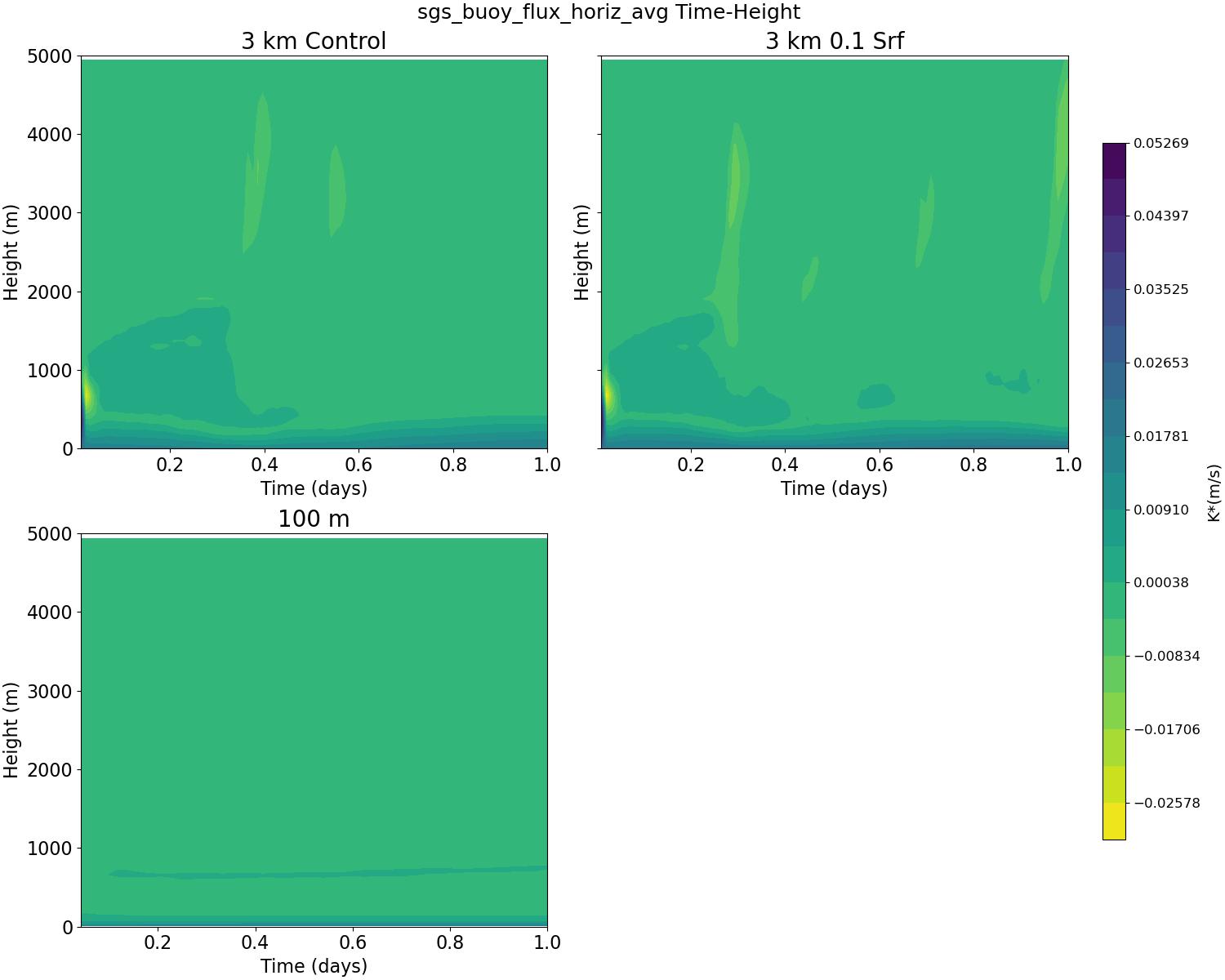 sgs_buoy_flux_horiz_avg_time_height.jpg