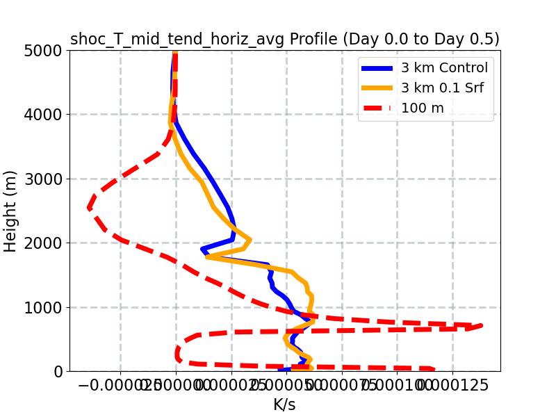 shoc_T_mid_tend_horiz_avg_profile_window1.jpg
