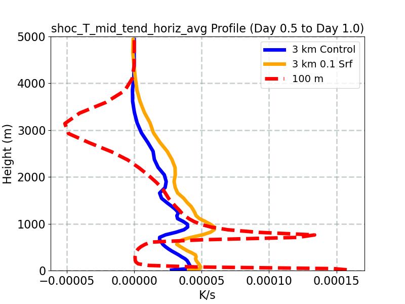 shoc_T_mid_tend_horiz_avg_profile_window2.jpg