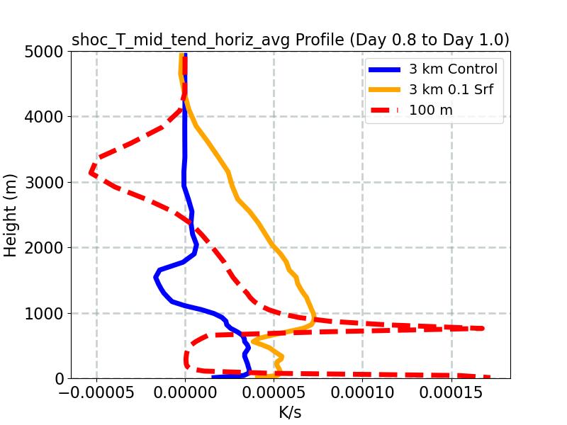 shoc_T_mid_tend_horiz_avg_profile_window3.jpg