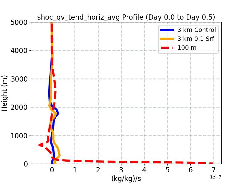 shoc_qv_tend_horiz_avg_profile_window1.jpg