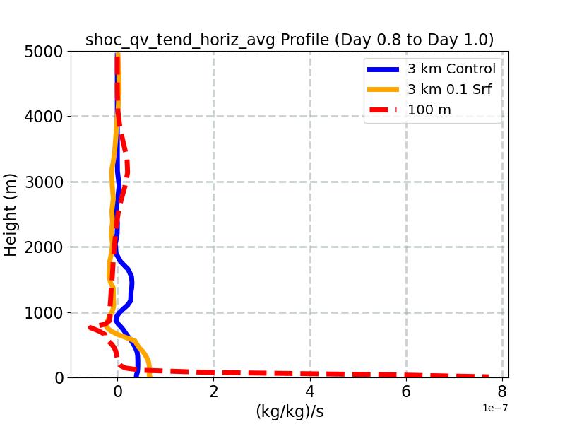 shoc_qv_tend_horiz_avg_profile_window3.jpg
