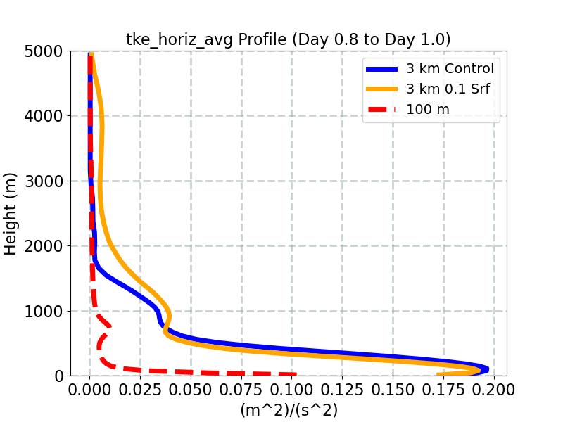 tke_horiz_avg_profile_window3.jpg