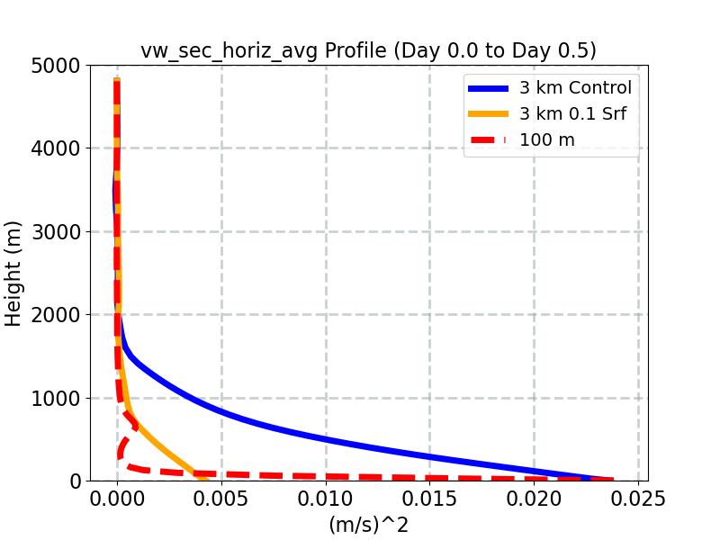 vw_sec_horiz_avg_profile_window1.jpg