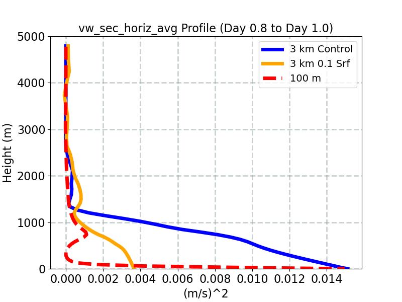 vw_sec_horiz_avg_profile_window3.jpg