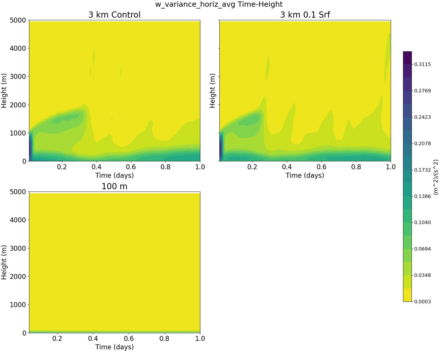 w_variance_horiz_avg_time_height.jpg