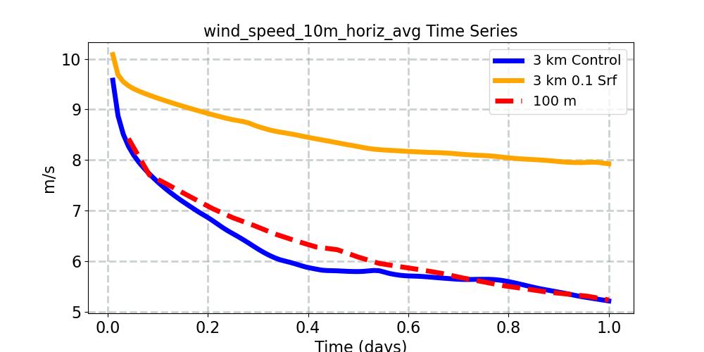 wind_speed_10m_horiz_avg_timeseries.jpg