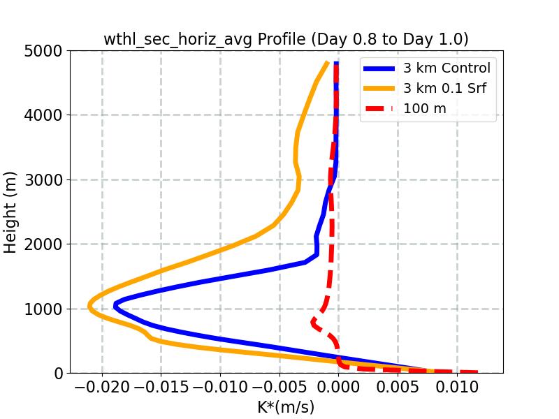 wthl_sec_horiz_avg_profile_window3.jpg