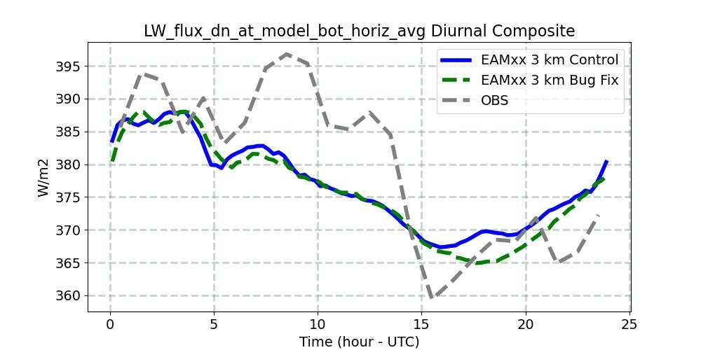 LW_flux_dn_at_model_bot_horiz_avg_diurnal1d.jpg