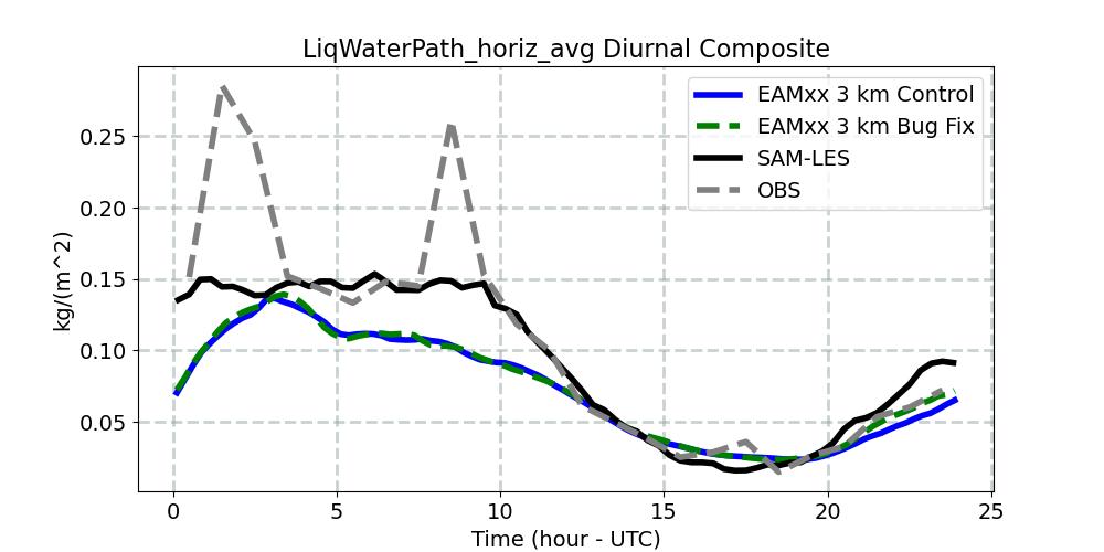 LiqWaterPath_horiz_avg_diurnal1d.jpg